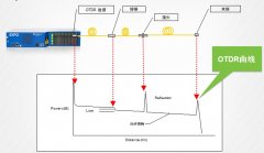 EXFO 光纜在線性能監(jiān)測系統方案